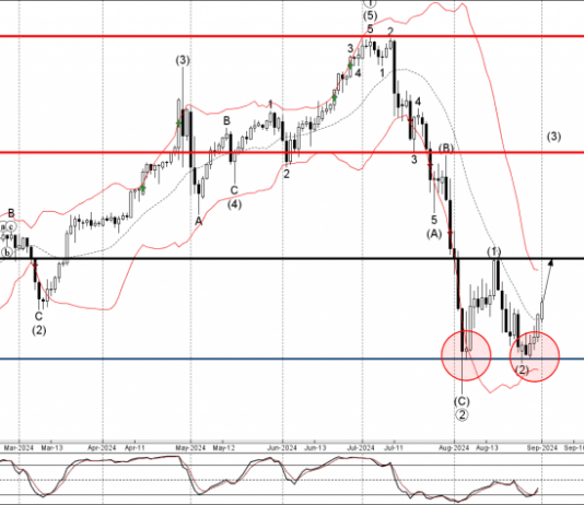 Phân tích sóng USDJPY 3/9-Fxpro Phân tích sóng USDJPY 3/9