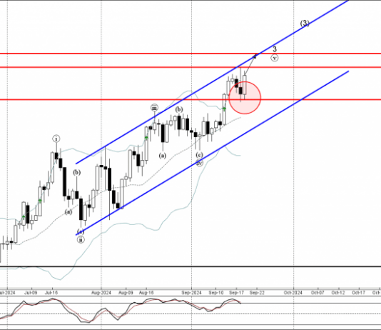 Phân tích sóng vàng 20/9-Fxpro phân tích sóng vàng 20/9