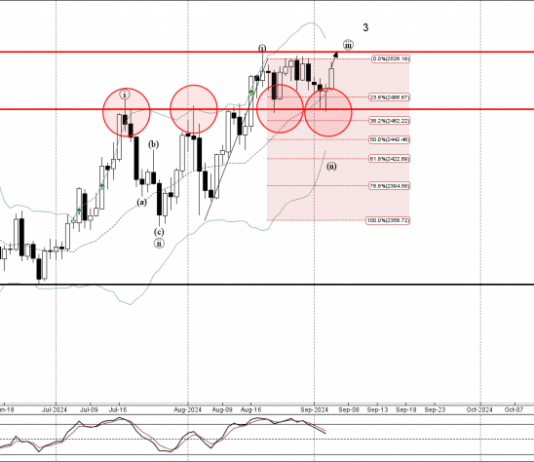 Phân tích sóng vàng 6/9-Fxpro Phân tích sóng vàng 6/9