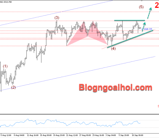 Phân tích Vàng 12/9- Dữ liệu PPI và số đơn xin trợ cấp thất nghiệp Vàng 12/9- Mô hình tam giác