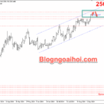 Phân tích Vàng 13/9-Vàng phá vỡ vùng tích luỹ Vàng 13/9- Kênh giá tăng