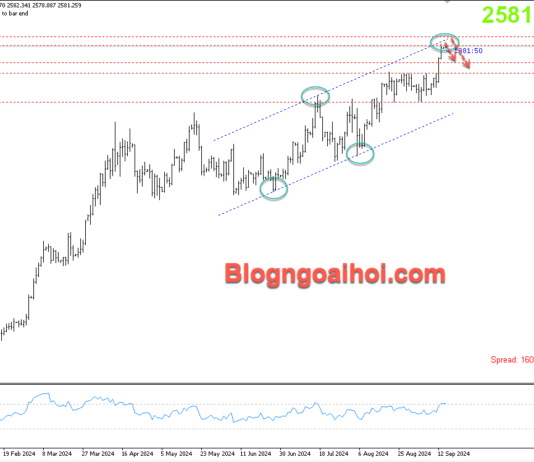 Phân tích Vàng 16/9-Chú ý kháng cự biên trên kênh giá tăng Vàng 16/9- Kháng cự biên trên kênh giá tăng