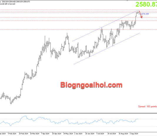 Phân tích Vàng 17/9- Chú ý dữ liệu bán lẻ Hoa Kỳ Vàng 17/9- Kênh giá tăng