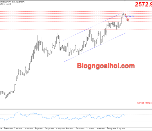 Phân tích Vàng 18/9-Tập trung vào quyết định lãi suất của FED Vàng 18/9-Suy giảm