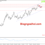 Phân tích Vàng 19/9-FED cắt giảm lãi suất 0.5% Vàng 19/9- Kênh giá tăng