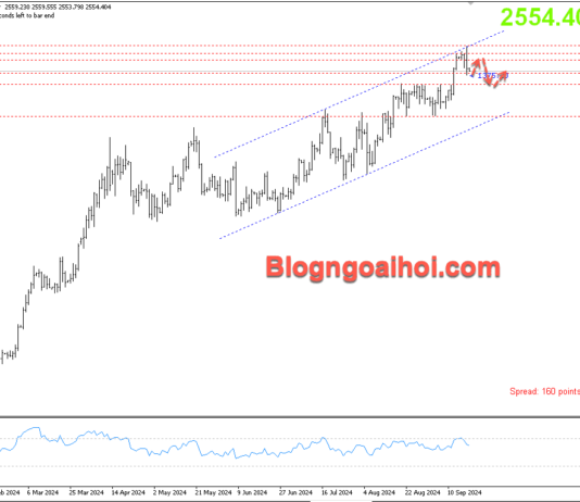 Phân tích Vàng 19/9-FED cắt giảm lãi suất 0.5% Vàng 19/9- Kênh giá tăng