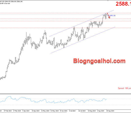 Phân tích Vàng 20/9-Vàng tiến tới kháng cự tâm lý số tròn 2600 Vàng 20/9- kênh giá tăng