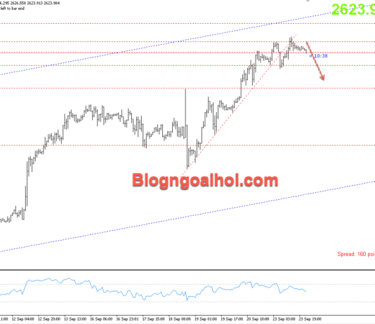 Phân tích Vàng 24/9 – Chú ý dữ liệu niềm tin người tiêu dùng Vàng 24/9-Phá vỡ trendline hỗ trợ tăng