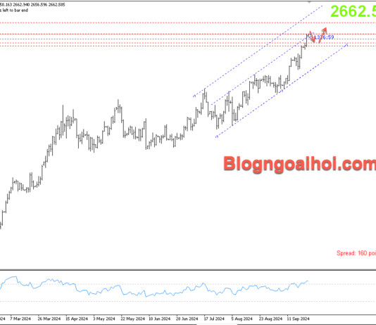 Phân tích Vàng 25/9-Vàng mở rộng đà tăng Vàng 25/9- Kênh giá tăng