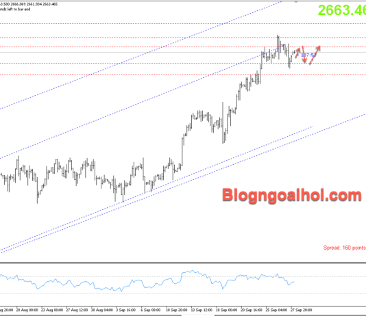 Phân tích Vàng 30/9- Vàng vẫn được hỗ trợ tăng Vàng 30/9-Hỗ trợ tăng