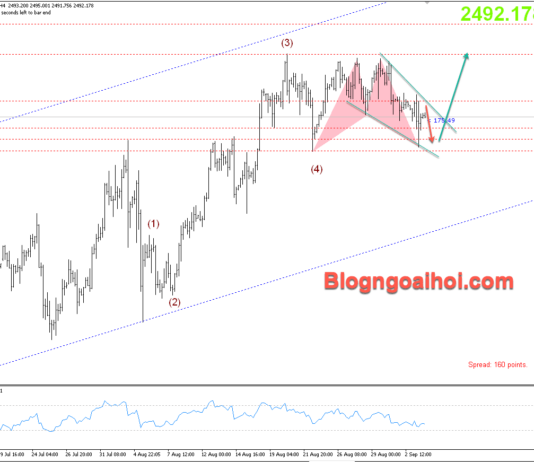 Phân tích Vàng 4/9- Tập trung vào dữ liệu cơ hội việc làm của JOLTs Vàng 4/9-Hỗ trợ tăng