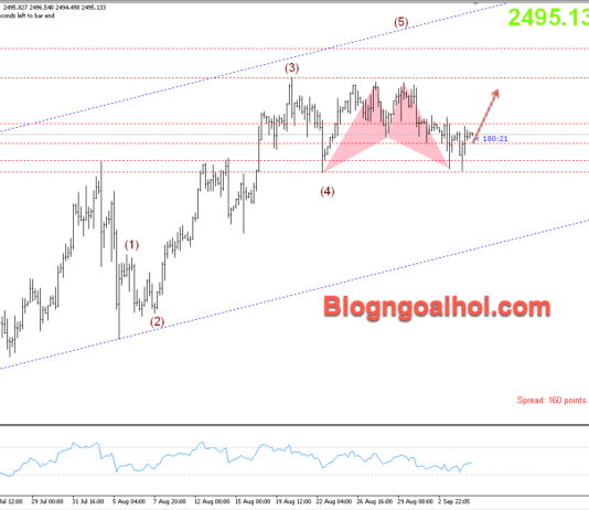 Phân tích Vàng 5/9- Tập trung vào bảng lương ADP và PMI dịch vụ Vàng 5/9- hỗ trợ tăng