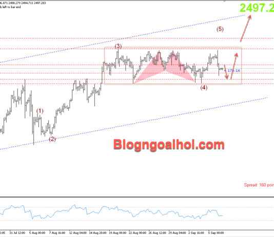 Phân tích Vàng 9/9- Vàng vẫn di chuyển trong range Vàng 9/9- Di chuyển trong range