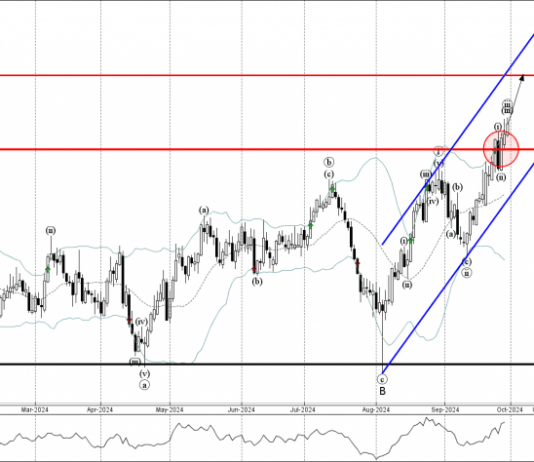 Phân tích sóng AUDUSD 1/10-Fxpro Phân tích sóng AUDUSD 1/10
