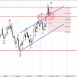 Phân tích sóng bạc 29/10- Fxpro Phân tích sóng bạc 29/10