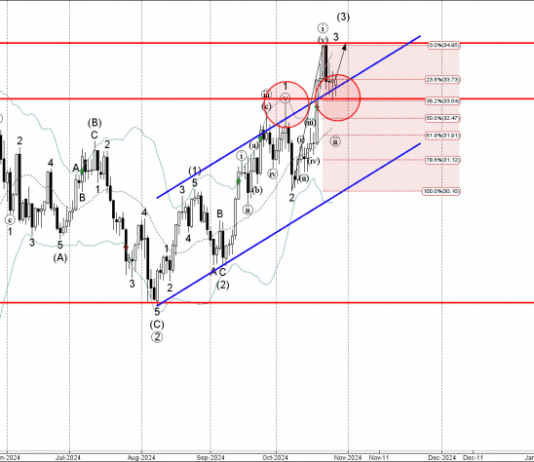 Phân tích sóng bạc 29/10- Fxpro Phân tích sóng bạc 29/10