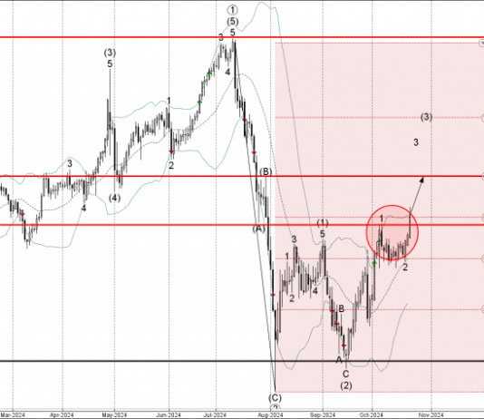 Phân tích sóng CADJPY 24/10- Fxpro Phân tích sóng CADJPY 24/10