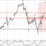 Phân tích sóng CHFJPY 14/10-Fxpro Phân tích sóng CHFJPY 14/10
