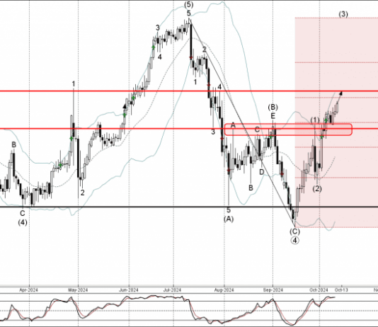 Phân tích sóng CHFJPY 14/10-Fxpro Phân tích sóng CHFJPY 14/10