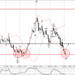 Phân tích sóng EURAUD 4/10-Fxpro Phân tích sóng EURAUD 4/10