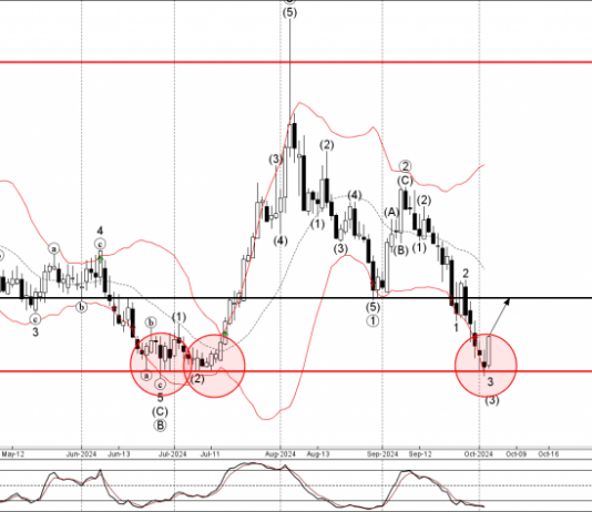 Phân tích sóng EURAUD 4/10-Fxpro Phân tích sóng EURAUD 4/10