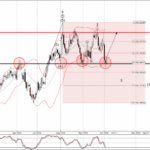 Phân tích sóng EURCAD 4/10-Fxpro Phân tích sóng EURCAD 4/10