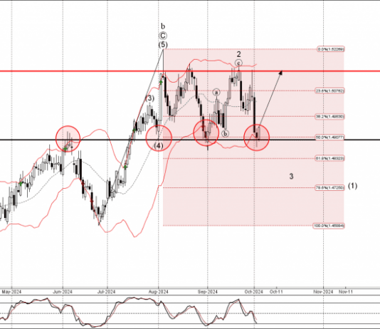 Phân tích sóng EURCAD 4/10-Fxpro Phân tích sóng EURCAD 4/10
