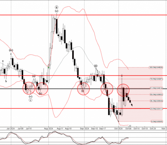 Phân tích sóng EURGBP 11/10-Fxpro Phân tích sóng EURGBP 11/10