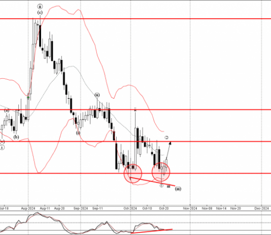 Phân tích sóng EURGBP 23/10-Fxpro Phân tích sóng EURGBP 23/10