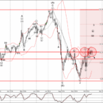 Phân tích sóng EURJPY 16/10-Fxpro Phân tích sóng EURJPY 16/10