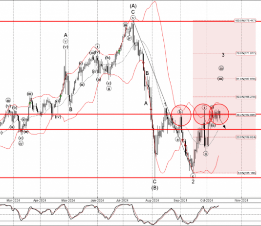 Phân tích sóng EURJPY 16/10-Fxpro Phân tích sóng EURJPY 16/10