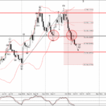 Phân tích sóng EURUSD 11/10-Fxpro Phân tích sóng EURUSD 11/10