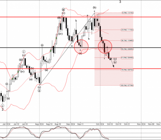 Phân tích sóng EURUSD 11/10-Fxpro Phân tích sóng EURUSD 11/10