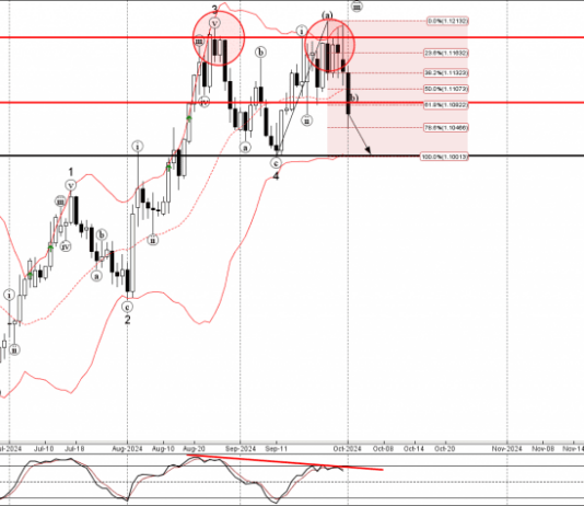 Phân tích sóng EURUSD 2/10-Fxpro phân tích sóng EURUSD 2/10