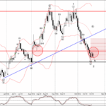 Phân tích sóng EURUSD 22/10- Fxpro Phân tích sóng EURUSD 22/10