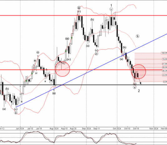 Phân tích sóng EURUSD 22/10- Fxpro Phân tích sóng EURUSD 22/10