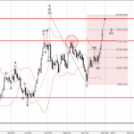Phân tích sóng GBPAUD 30/10- Fxpro Phân tích sóng GBPAUD 30/10