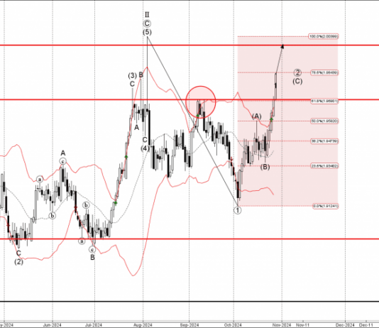 Phân tích sóng GBPAUD 30/10- Fxpro Phân tích sóng GBPAUD 30/10