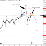 Phân tích sóng GBPJPY 21/10 -Kỳ vọng giảm Phân tích sóng GBPJPY 21/10
