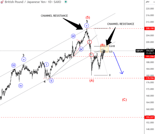 Phân tích sóng GBPJPY 21/10 -Kỳ vọng giảm Phân tích sóng GBPJPY 21/10