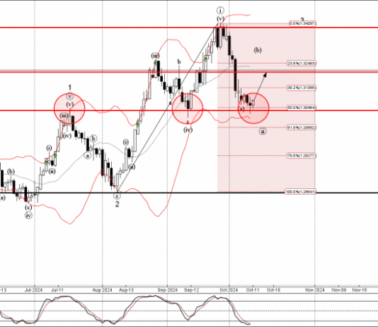 Phân tích sóng GBPUSD 14/10-Fxpro phân tích sóng gbpusd 14/10