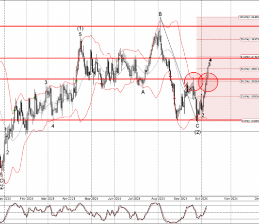 Phân tích sóng USDCAD 10/10-Fxpro Phân tích sóng USDCAD 10/10