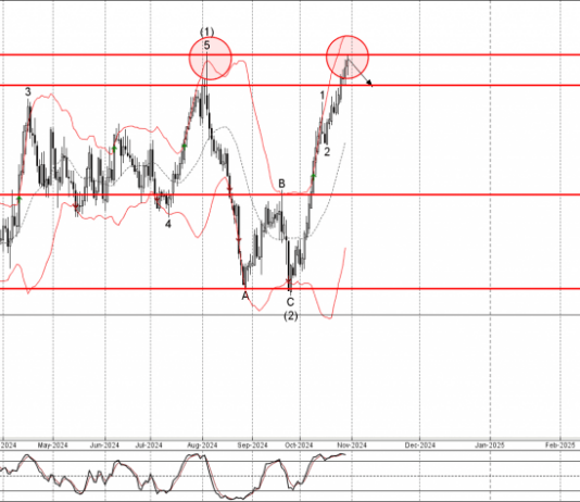 Phân tích sóng USDCAD 31/10-FXpro Phân tích sóng USDCAD 31/10
