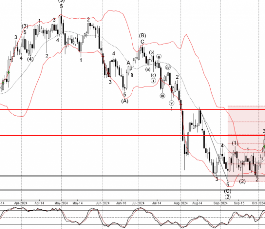 Phân tích sóng USDCHF 17/10-Fxpro Phân tích sóng USDCHF 17/10