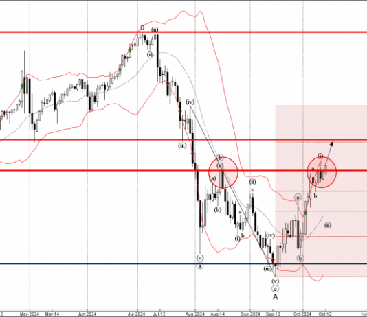 Phân tích sóng USDJPY 15/10-Fxpro Phân tích sóng USDJPY 15/10