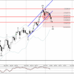 Phân tích sóng vàng 10/10-Fxpro Phân tích sóng vàng 10/10