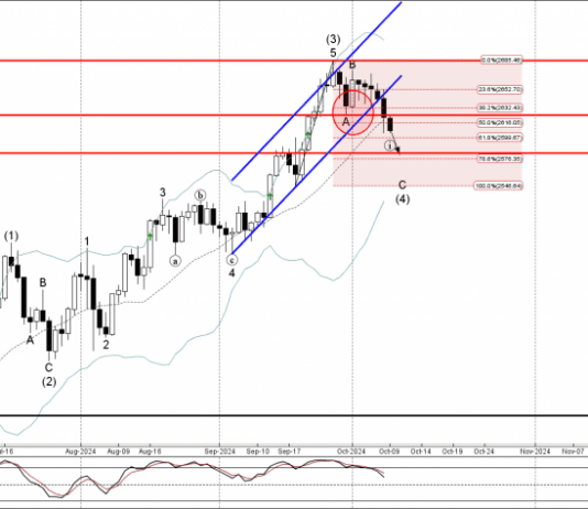 Phân tích sóng vàng 10/10-Fxpro Phân tích sóng vàng 10/10