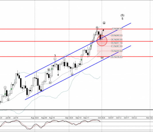 Phân tích sóng vàng 2/10-Fxpro Phân tích sóng vàng 2/10