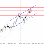 Phân tích sóng vàng 30/10-Fxpro Phân tích sóng vàng 30/10