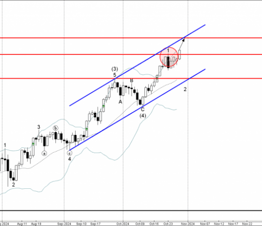 Phân tích sóng vàng 30/10-Fxpro Phân tích sóng vàng 30/10